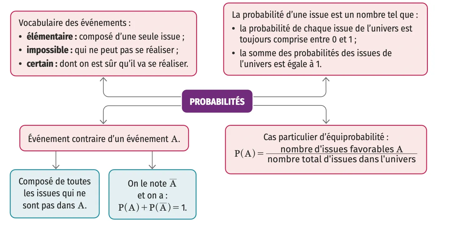 Carte mentale probabilité 