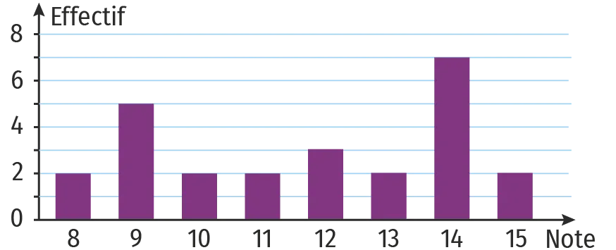 diagramme en barres représentant la répartition des notes obtenues à un contrôle de mathématiques par les élèves d'une classe de quatrième