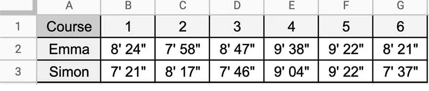tableur contentant les temps de Simon et Emma pour le cross