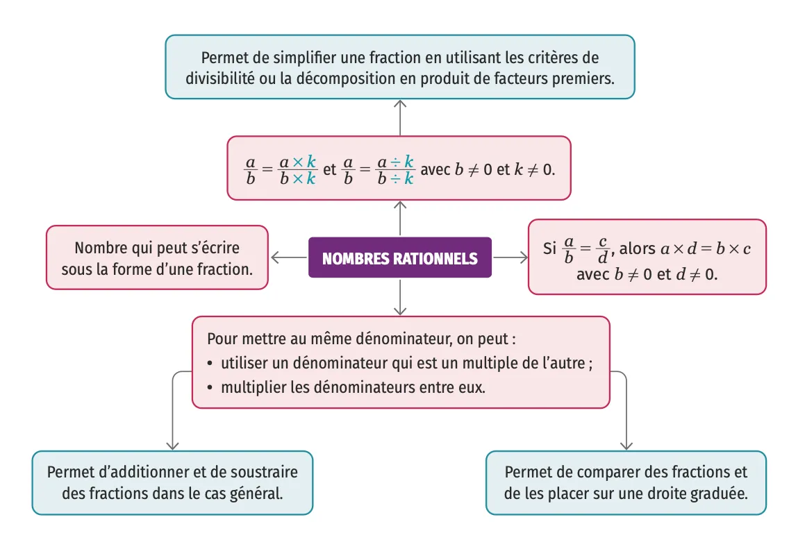 Carte mentale addition et soustraction de nombres rationnels