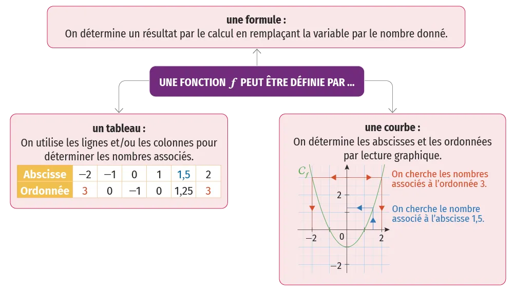 Carte mentale pour réviser le chapitre 09