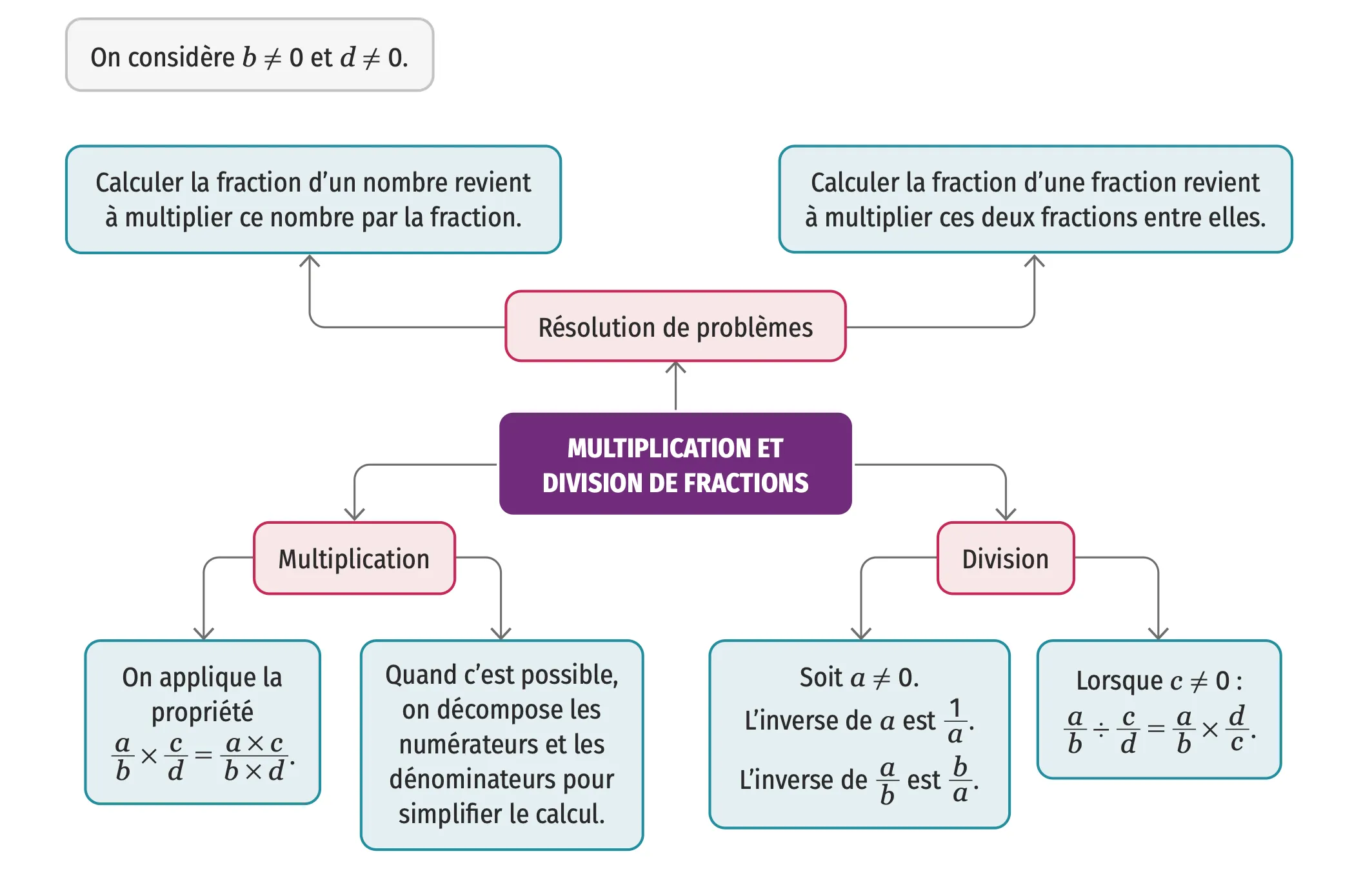 Carte mentale multiplication et division de fractions