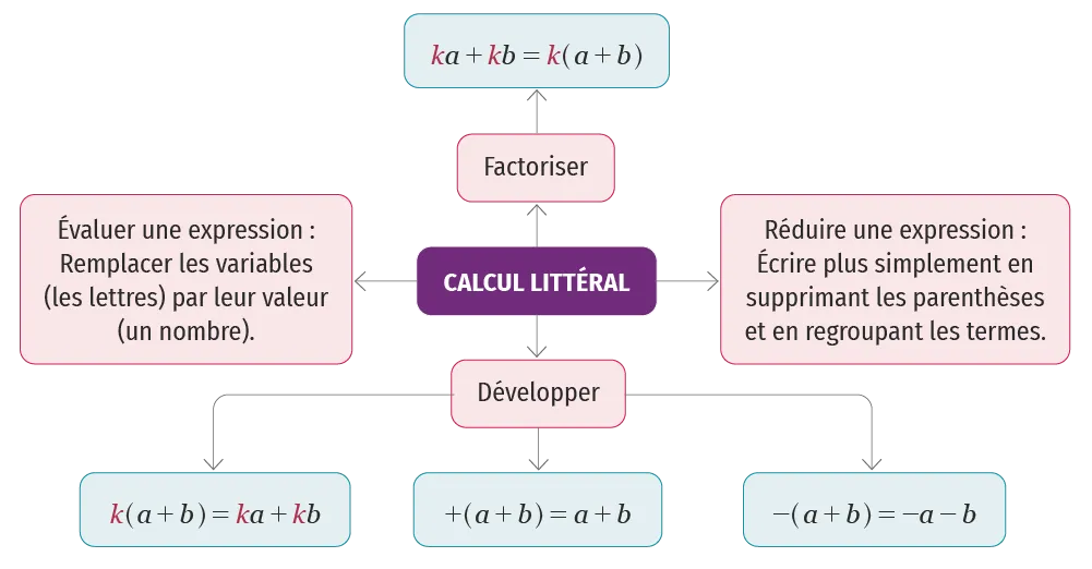 Carte mentale du chapitre