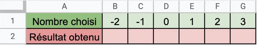 Tableau avec pour nombre choisi : -2 / -1 / 0 / 1 / 2 / 3