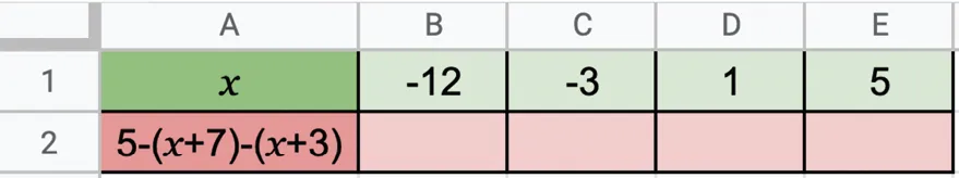 Feuille de calcul avec pour x : -12 / -3 / 1 / 5 et la cellule A2 : 5-(x+7)-(x+3)