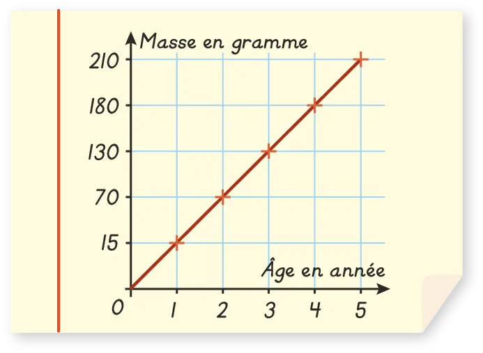 la courbe de masse de la coquille Saint-Jacques de Marie