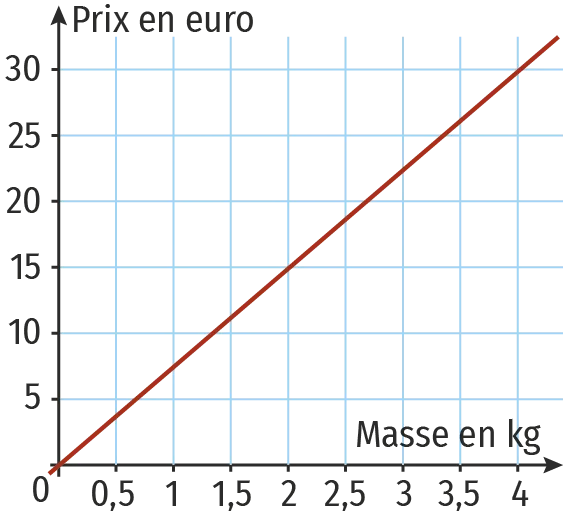 graphique représentant le prix de bonbons vendus en vrac en fonction de la masse achetée