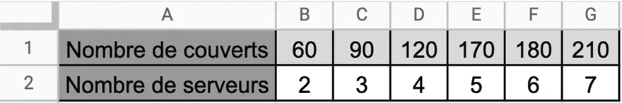 tableur répertoriant dans une feuille de calculs le nombre de serveurs à mobiliser en fonction du nombre de couverts.