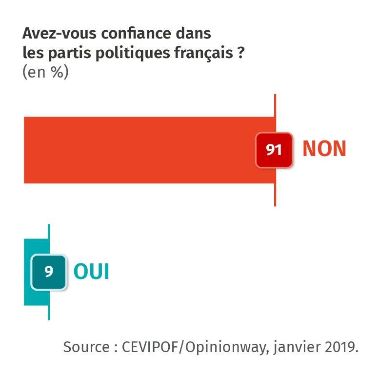 Une confiance en baisse