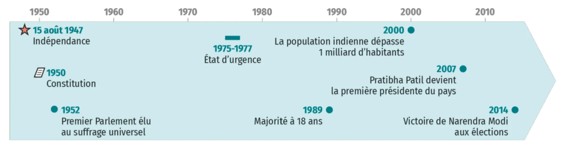 frise temporelle des probabilités