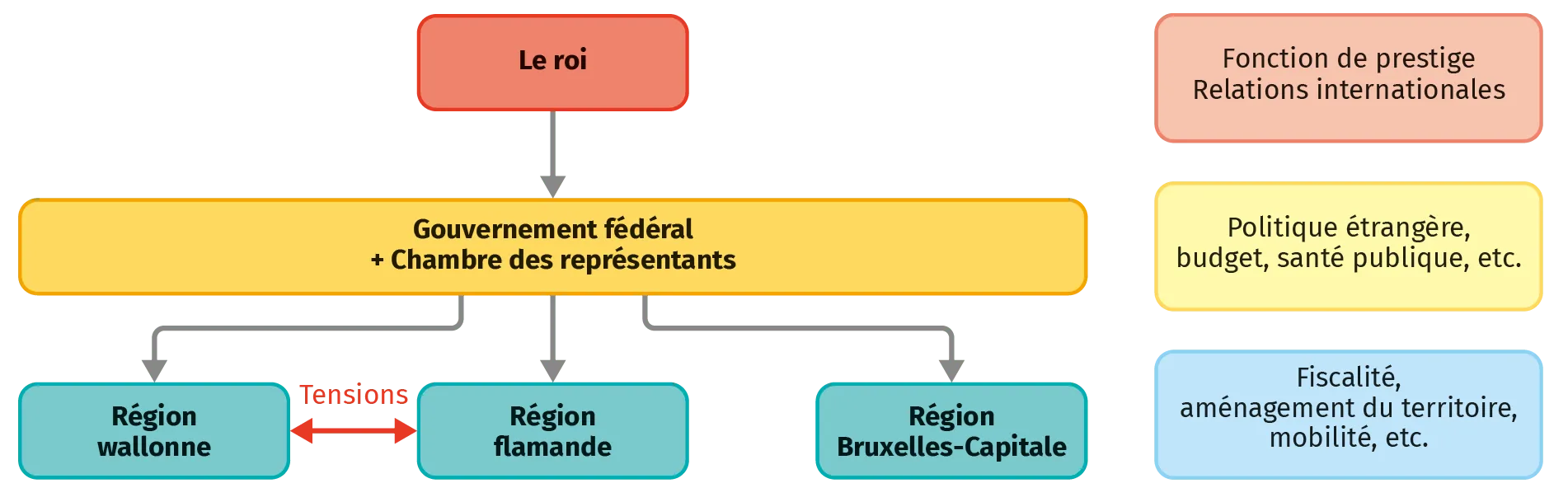 La constitution belge