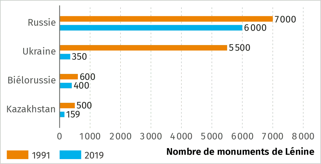 Infographie sur le nombre de monuments de Lénine