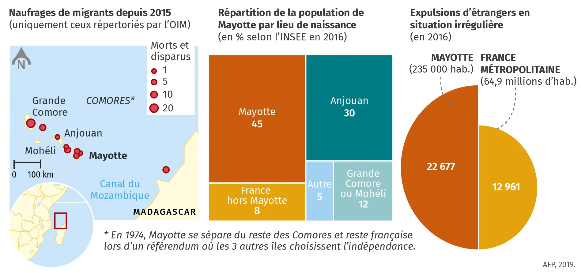 Infographie : données sur Mayotte (naufrages migrants, démographie, expulsions).