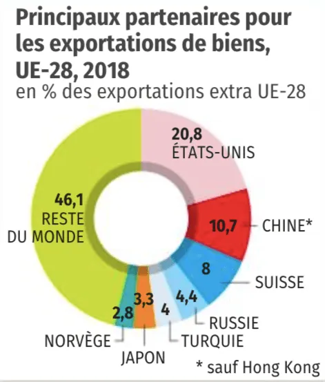 Principaux partenaires pour les exportations de biens