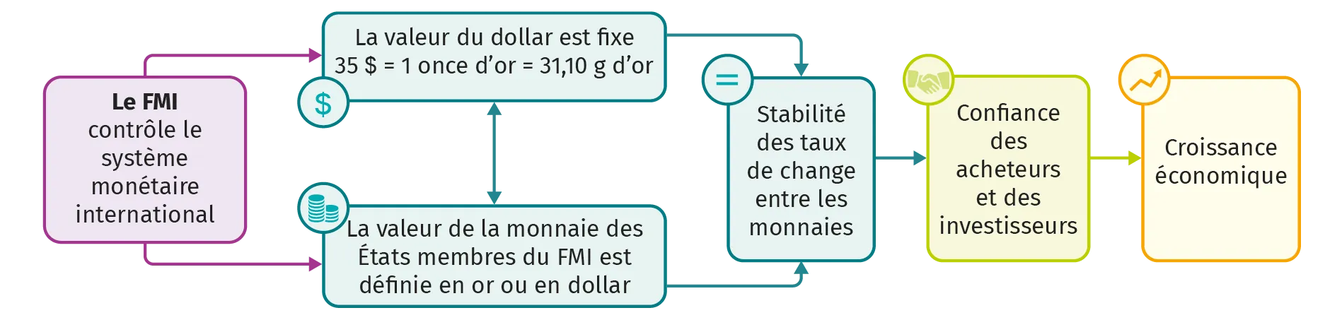 Un nouveau système monétaire international