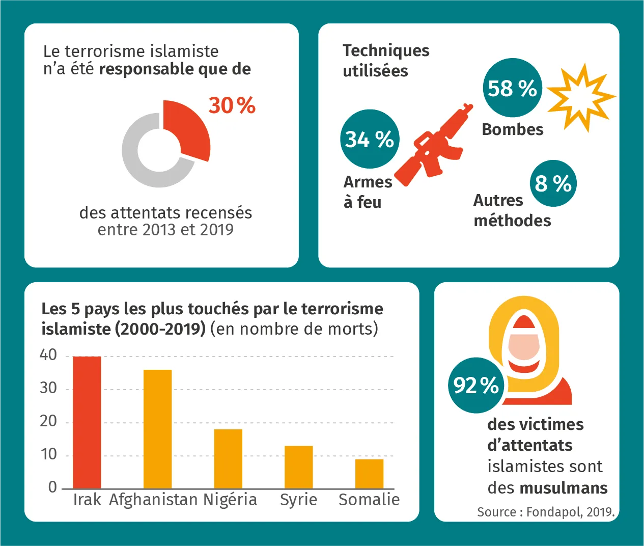 Infographie: données sur le terrorisme islamiste (2000-2019).  Statistiques sur les techniques utilisées, les pays les plus touchés et le profil des victimes.