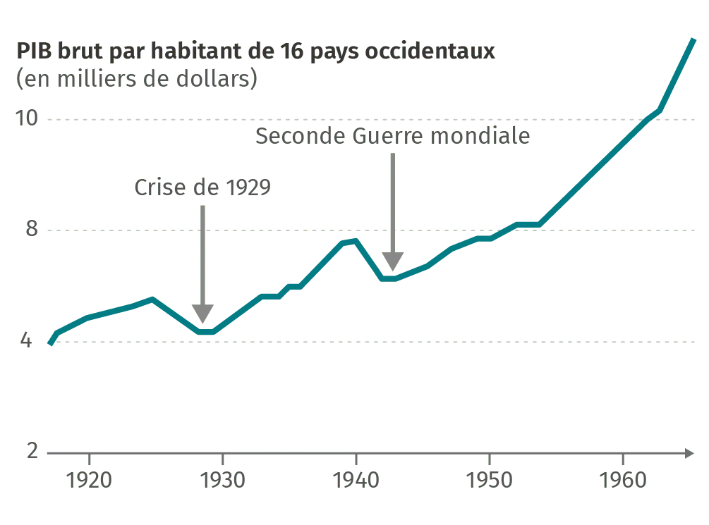 Le début des Trente Glorieuses