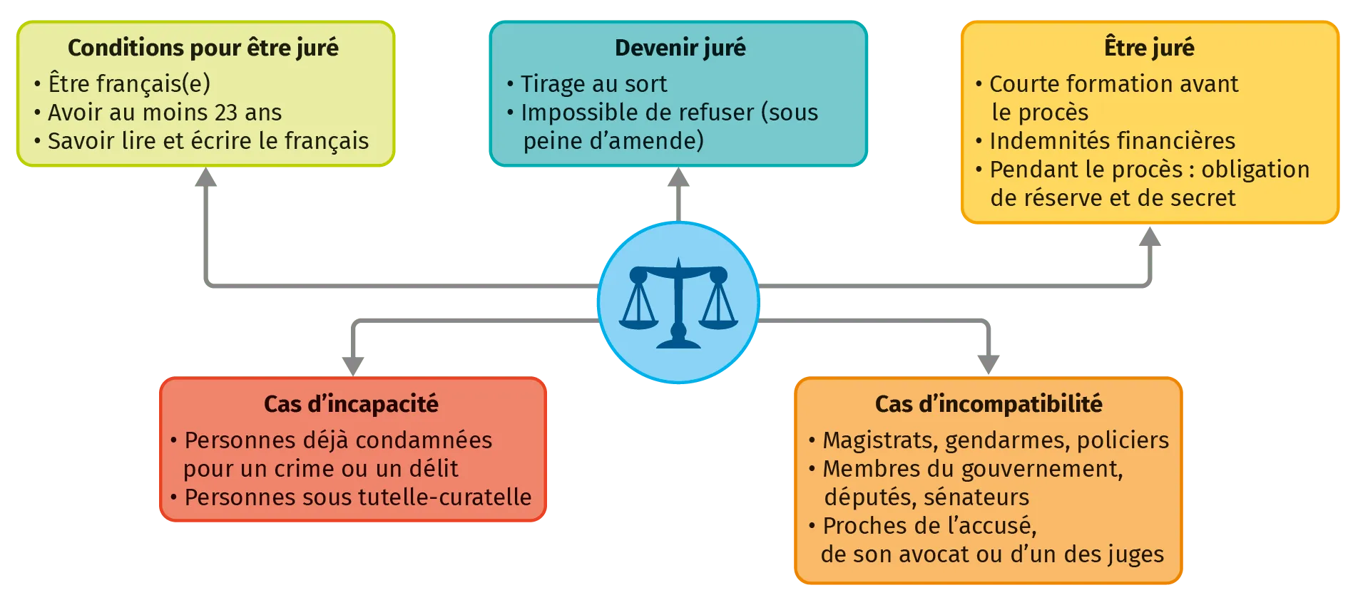 Être juré d'assises