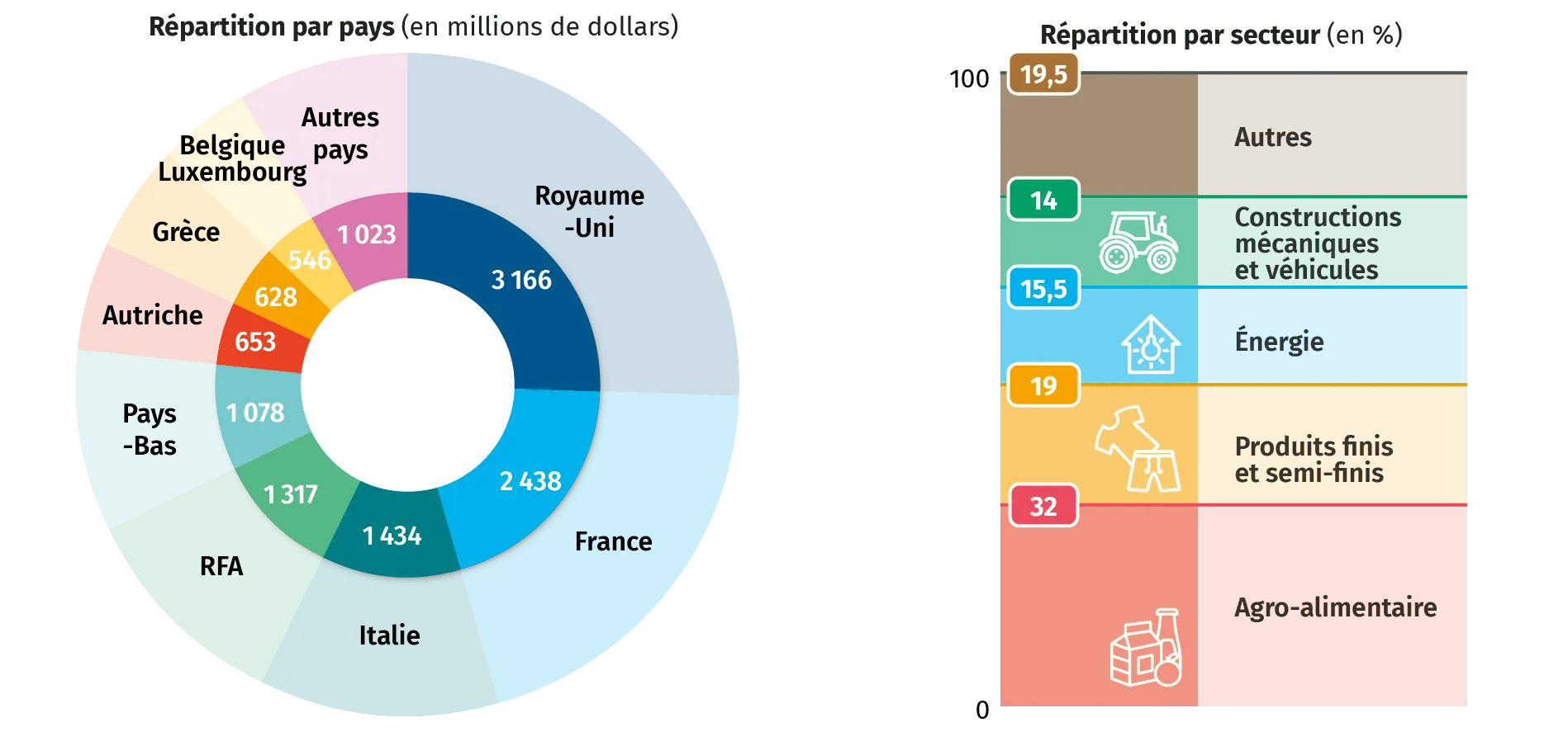 La répartition des aides