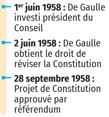 La Constitution de 1958