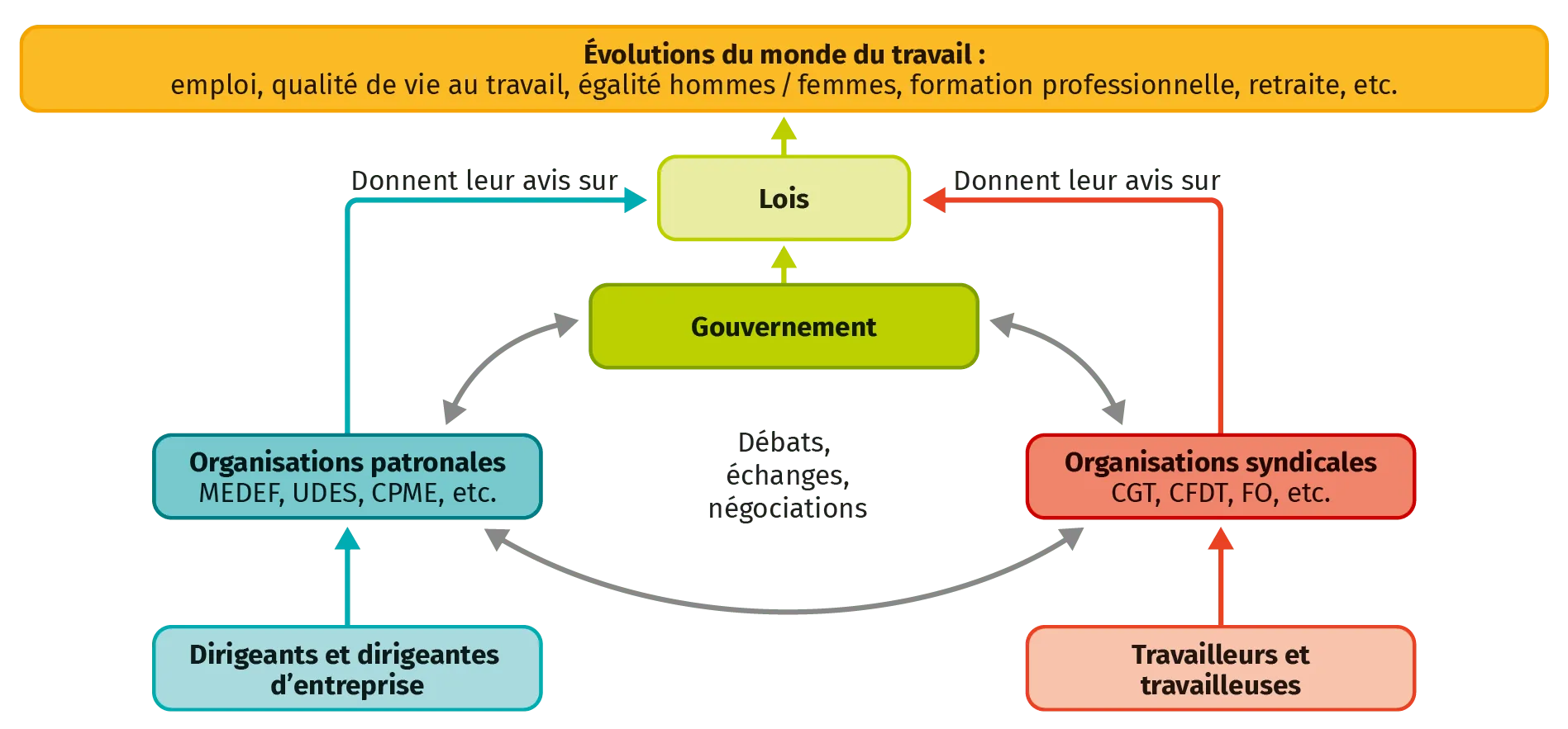 Le fonctionnement du dialogue social