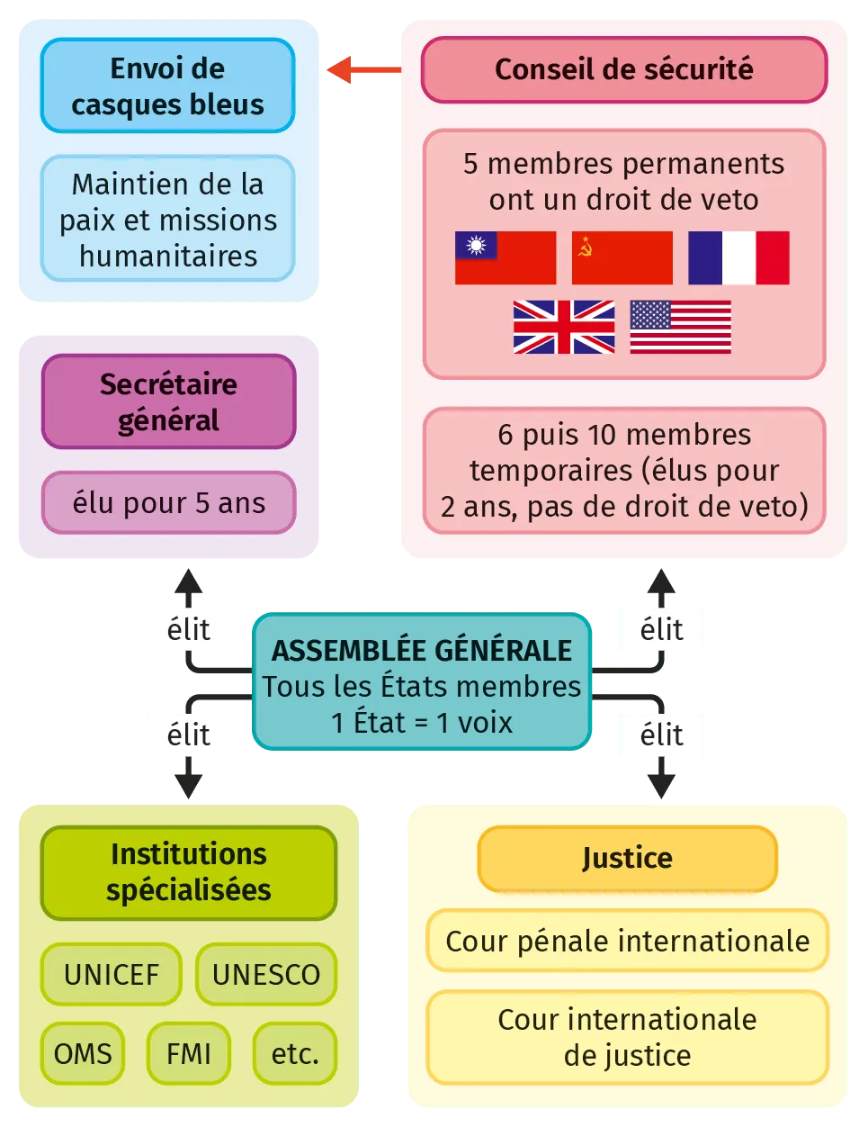 Le fonctionnement de l'ONU