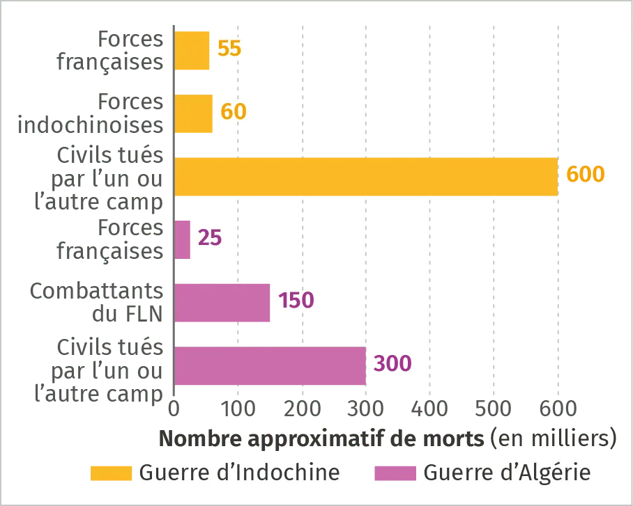 Le lourd bilan des guerres de décolonisation