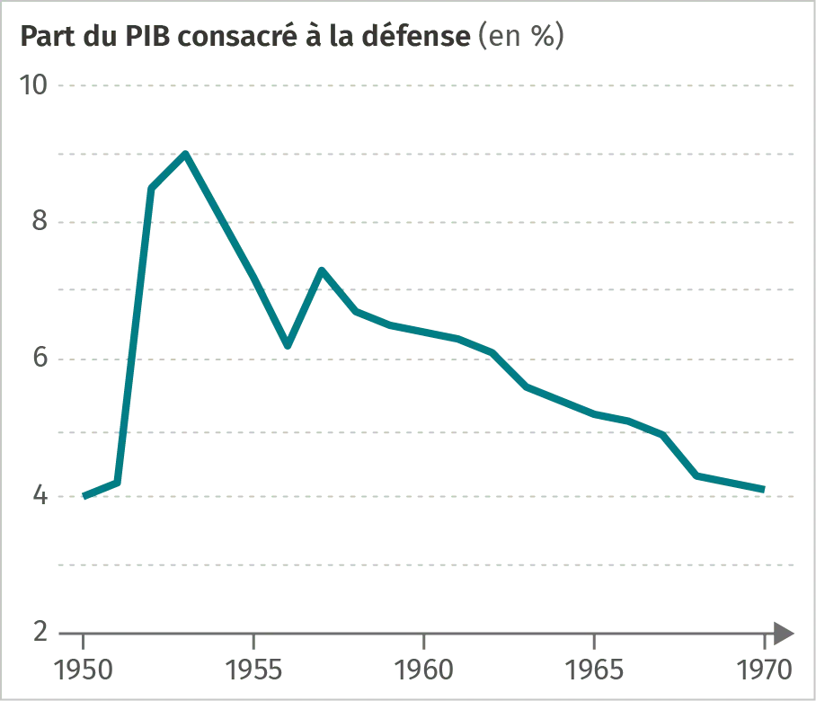 Un budget militaire réduit