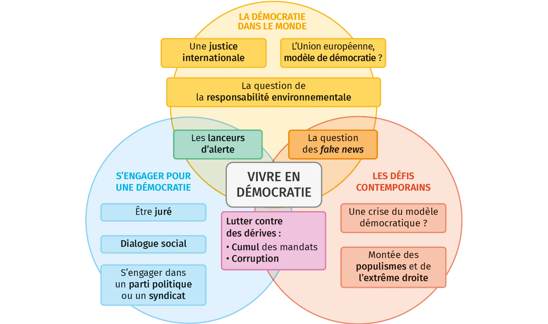 Schéma de synthèse Vivre en déocratie