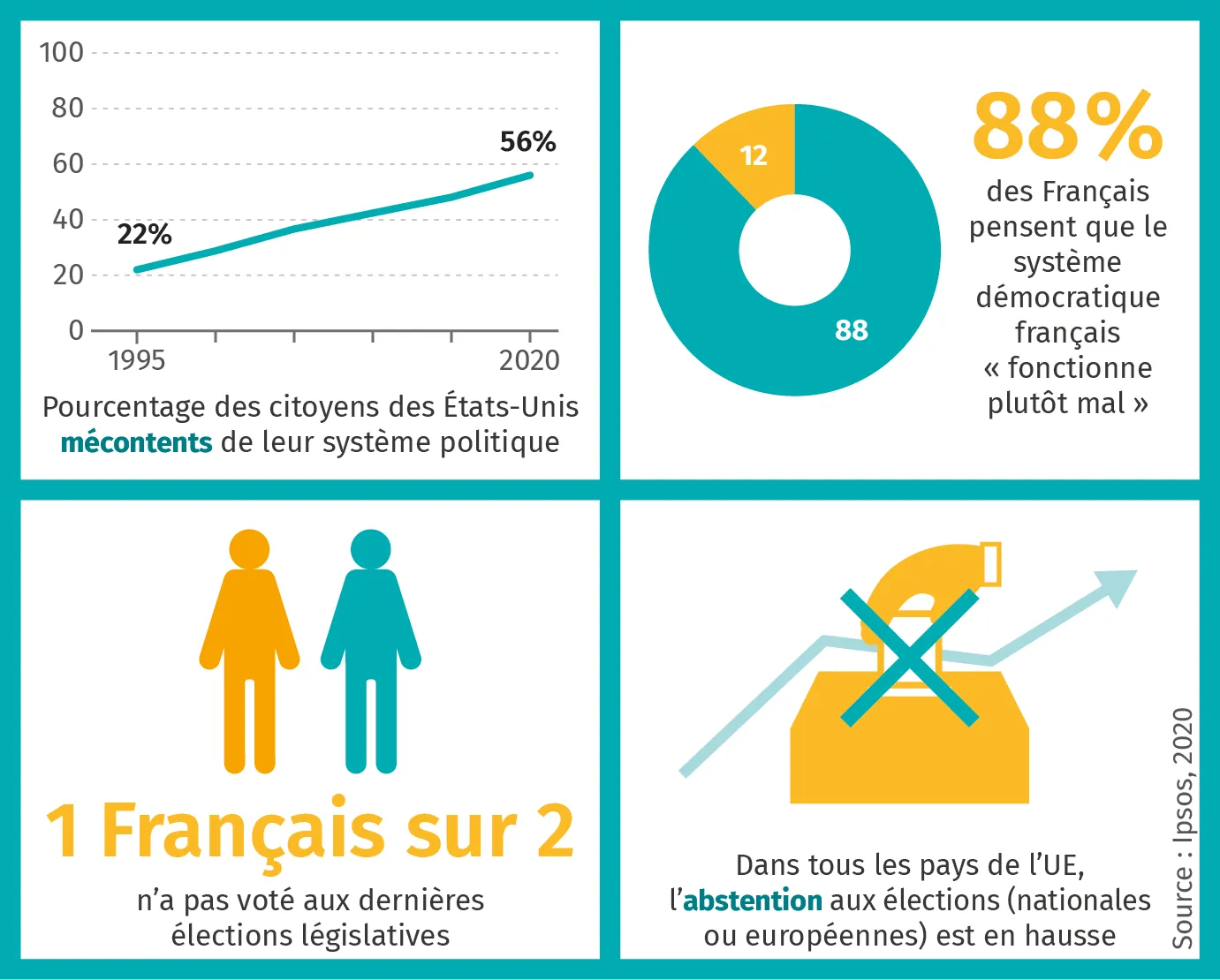 Intérêt et défiance à l'égard de la politique