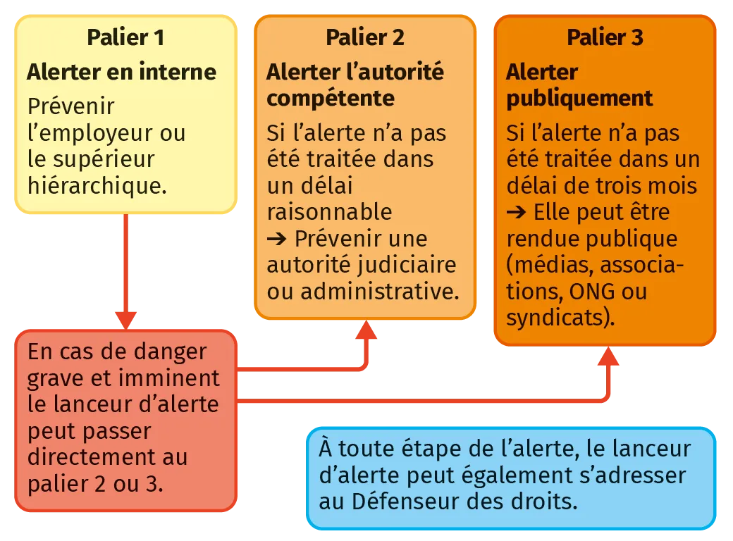 Lancer une alerte depuis la loi Sapin II (2016)