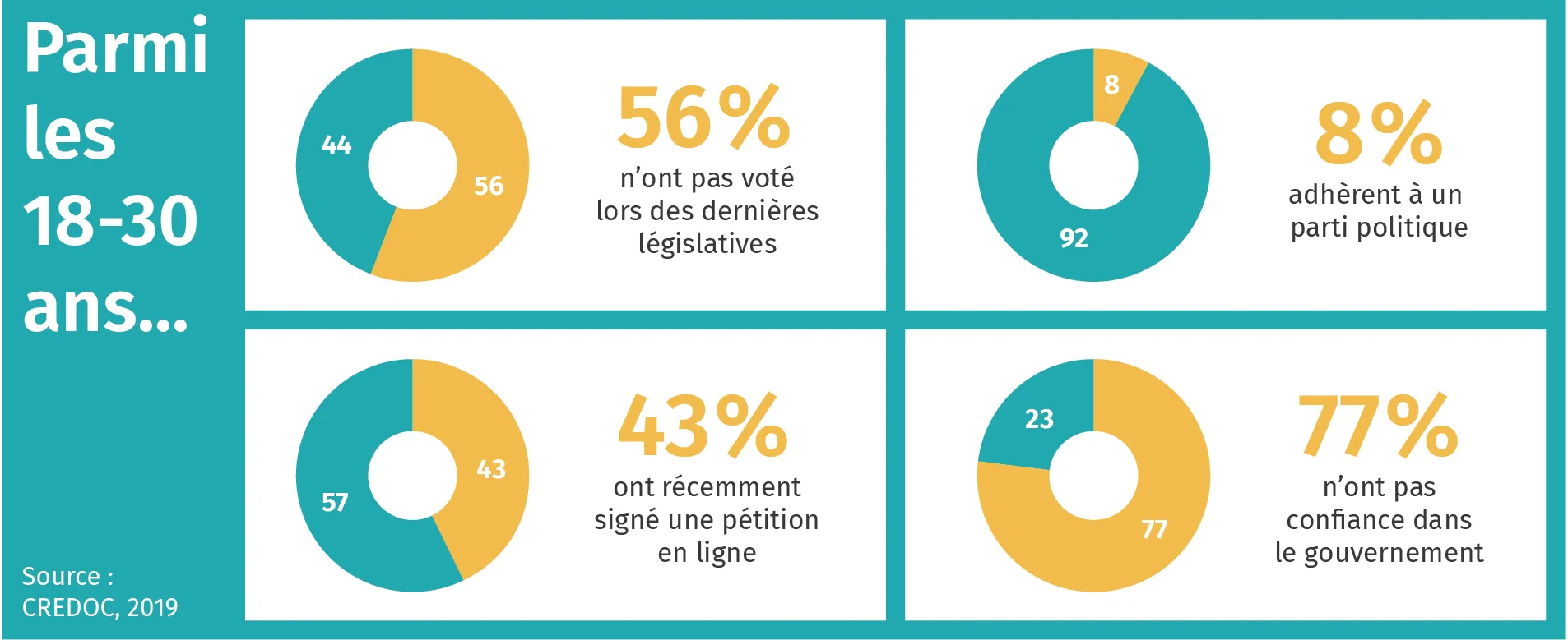 Les jeunes, désengagés politiquement