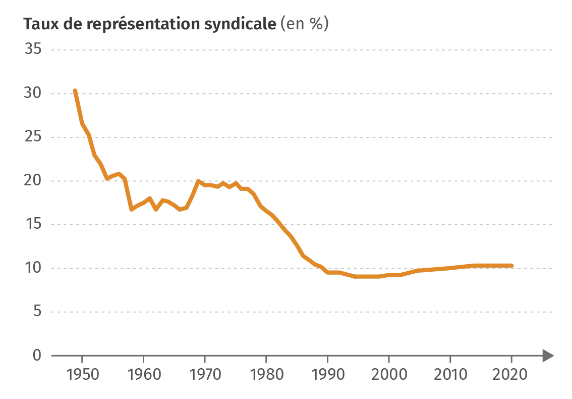 Une crise de la représentation syndicale