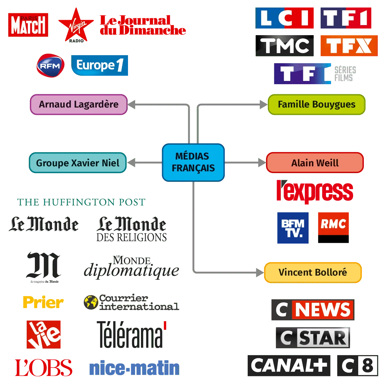 En France, quelques millionnaires possèdent la plupart  des médias