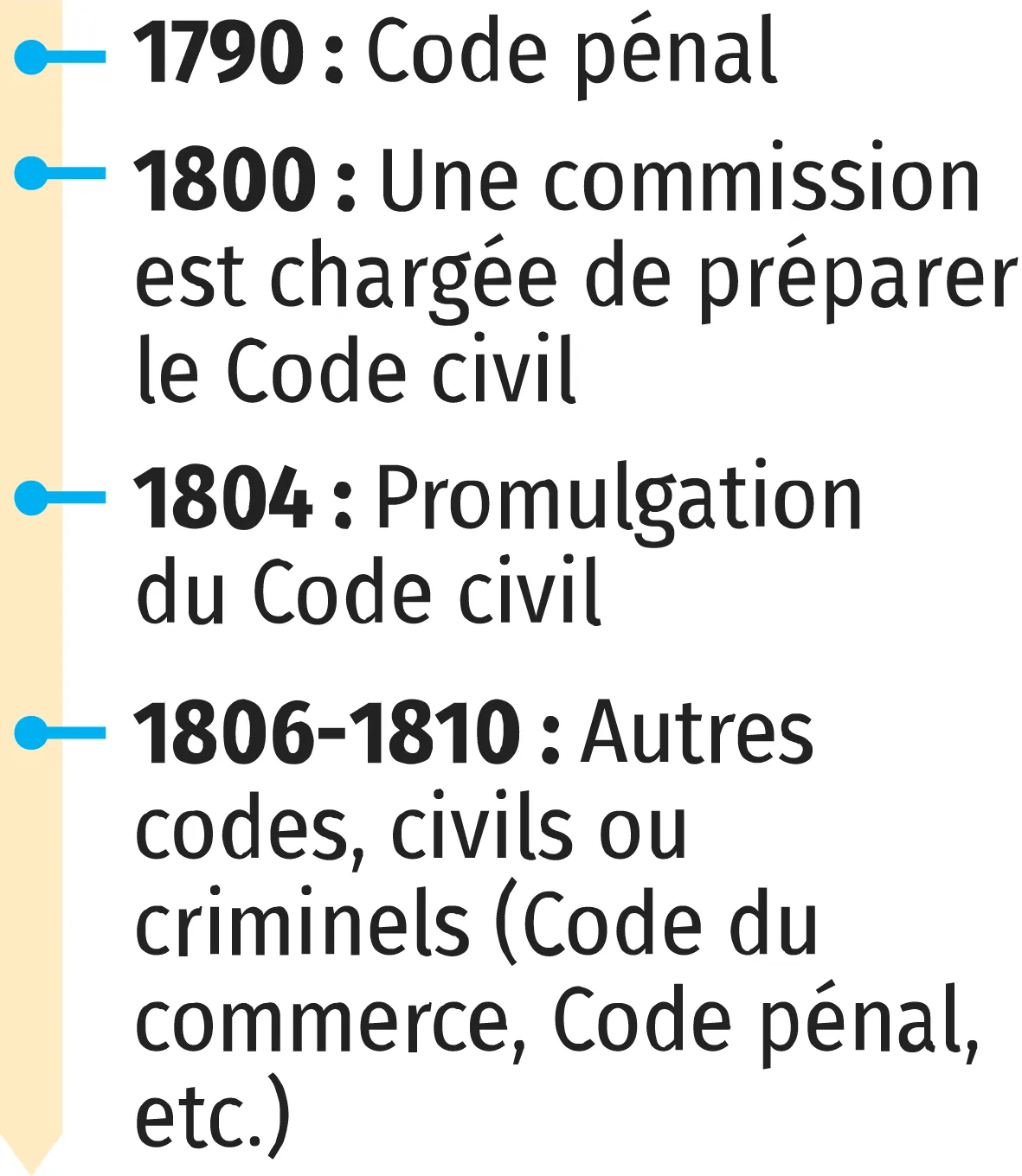 frise 1804 - Le Code civil