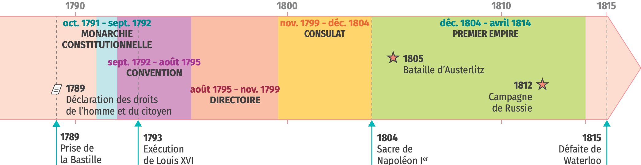 La Révolution Française Et L’Empire : Une Nouvelle Conception De La ...