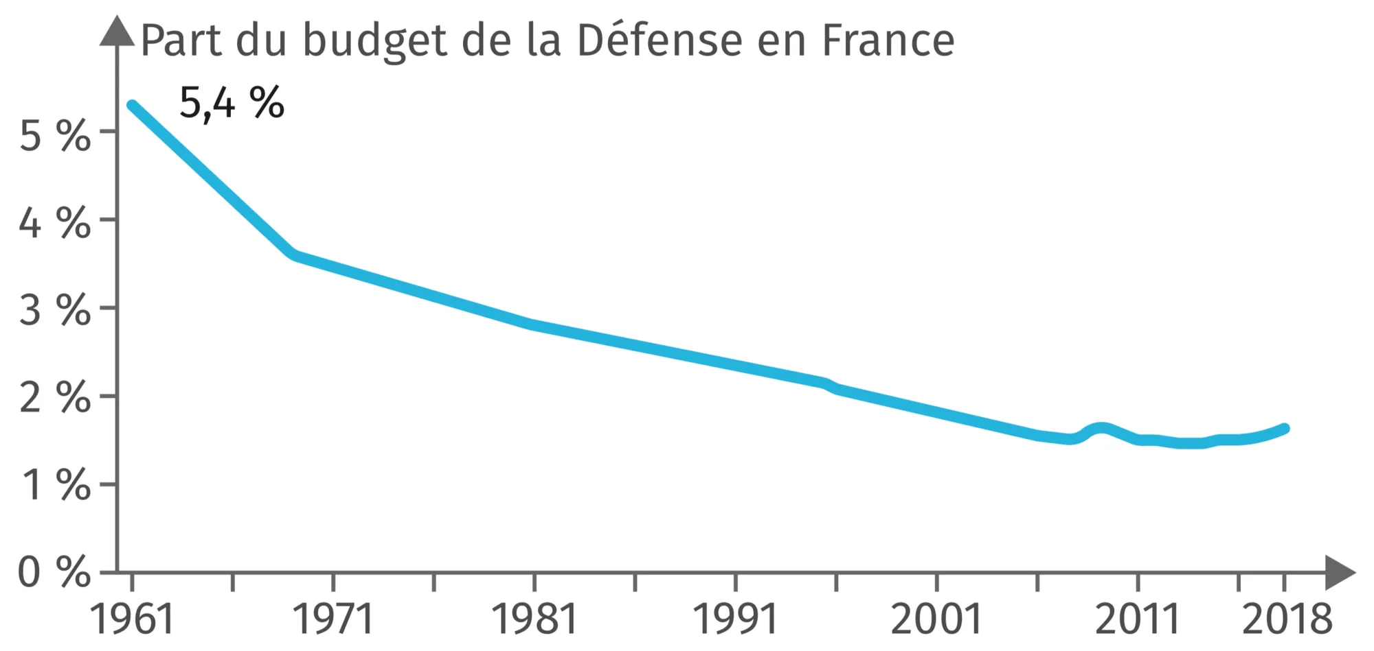 L'évolution du budget de la Défense