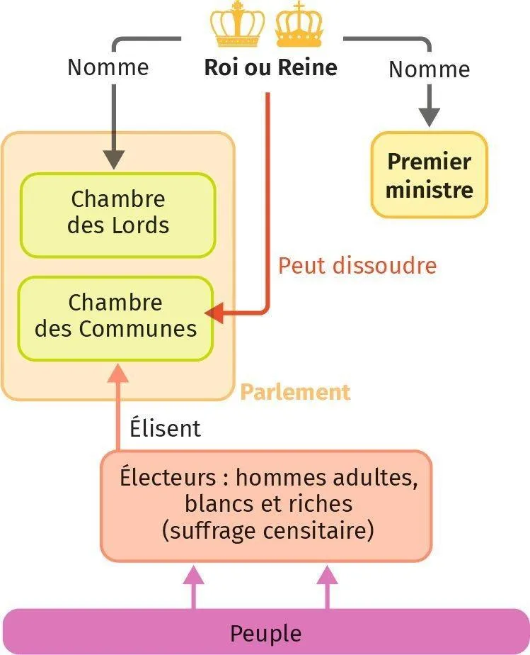Le fonctionnement de la monarchie parlementaire anglaise aux XVIIe‑XVIIIe siècles