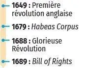 1679 et 1689 - L'Habeas Corpus et le Bill of Rights, le refus de l'arbitraire royal, dates