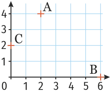 Un axe contenant en abscisse un point B et en ordonnée un point A et un point C