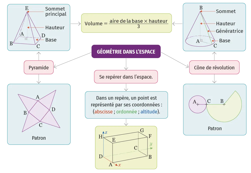 Carte mentale de la géométrie dans l'espace