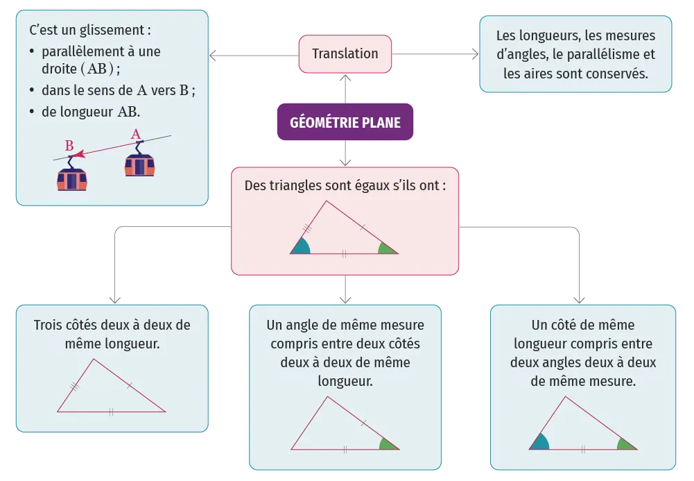 carte mentale du chapitre 13