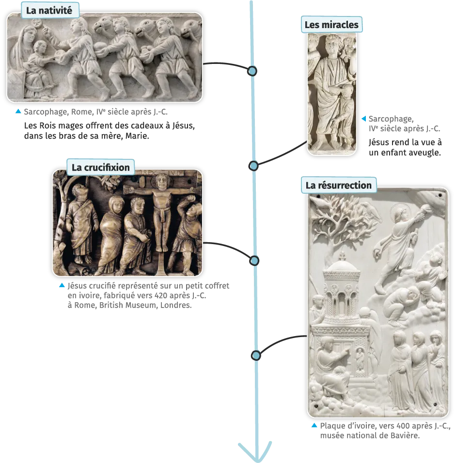Schéma les moments clés de la vie de Jésus selon le dogme chrétien