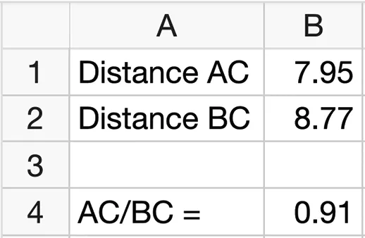 Tableur du GeoGebra: A1: Distance AC - B1: 7.95 / A2: Distance BC - B2: 8.77 / A4: AC/BC= - B4: 0.91