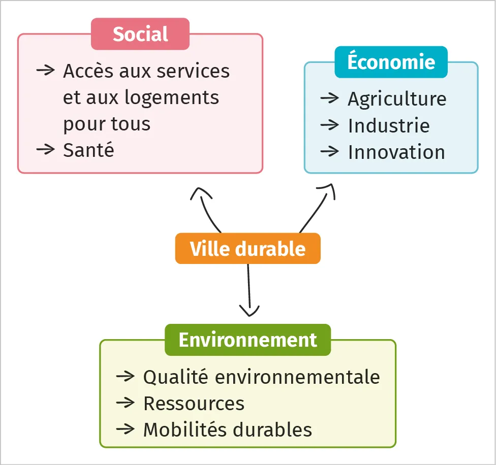 Les principes d'une ville durable