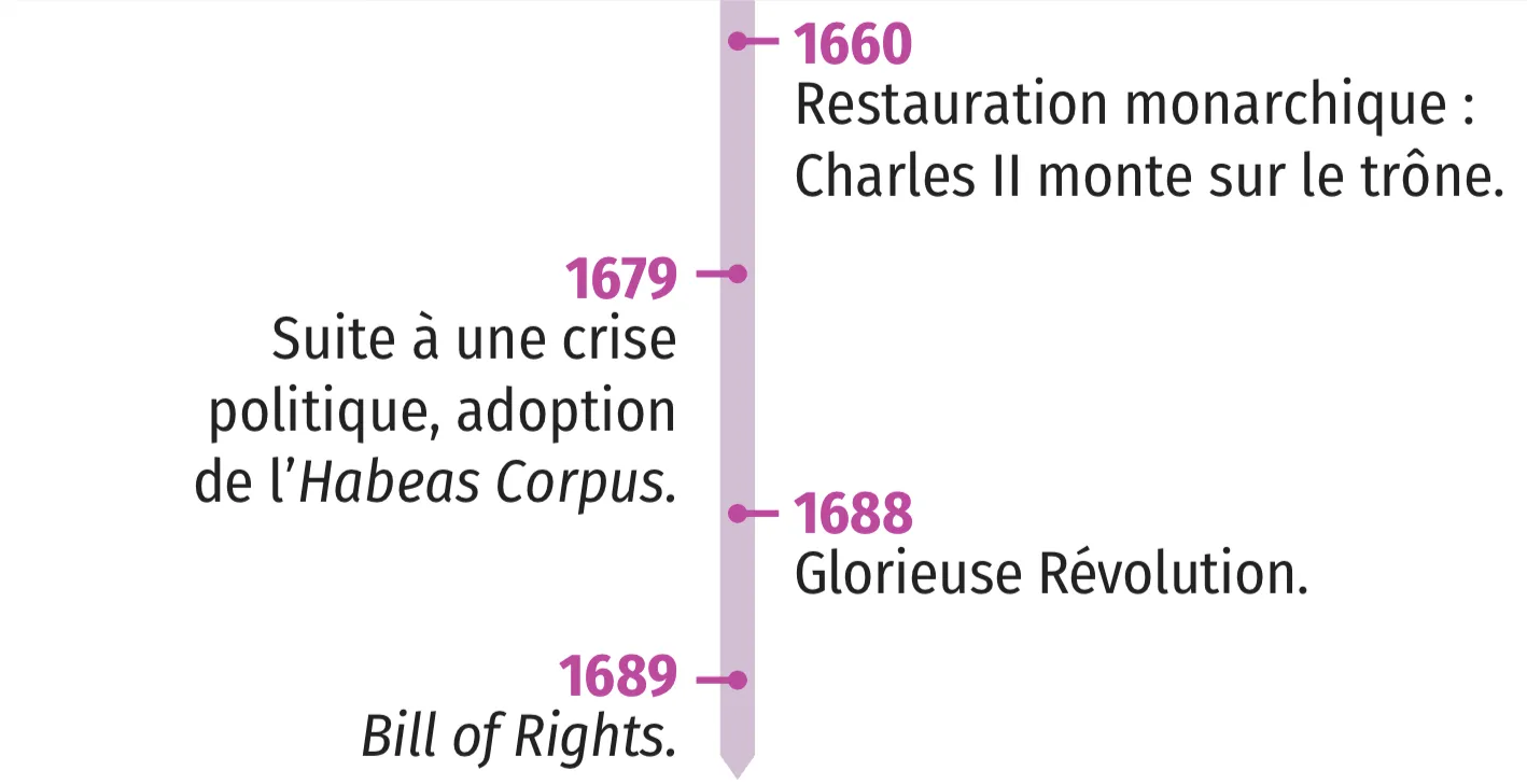 Frise chronologique Habeas Corpus et Bill of Rights