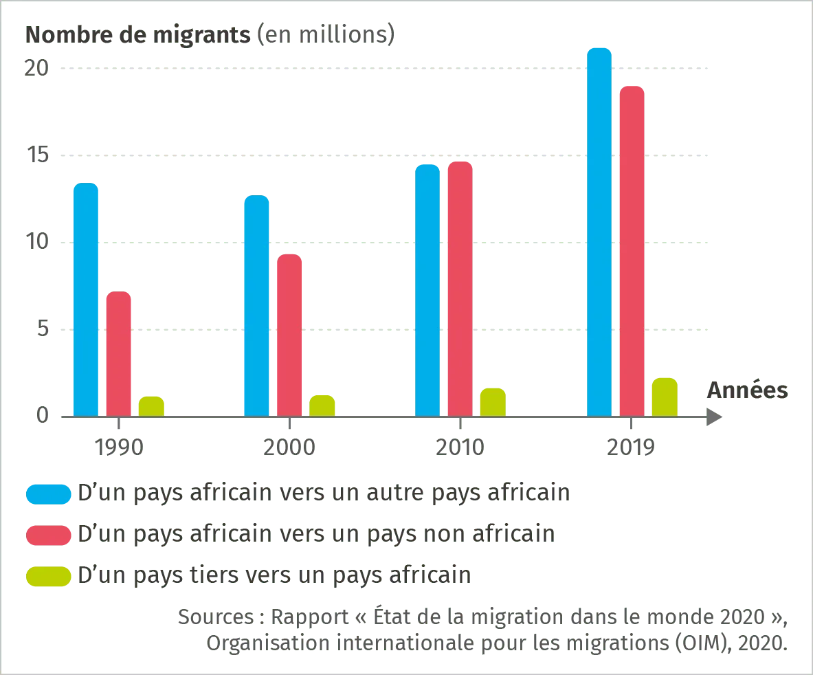 Une amplification des migrations