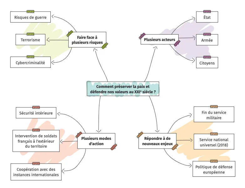 Carte mentale: comment préserver la paix et défendre les valeurs au XXIe siècle face à de multiples risques (terrorisme, cybercriminalité...) et acteurs (État, armée, citoyens).