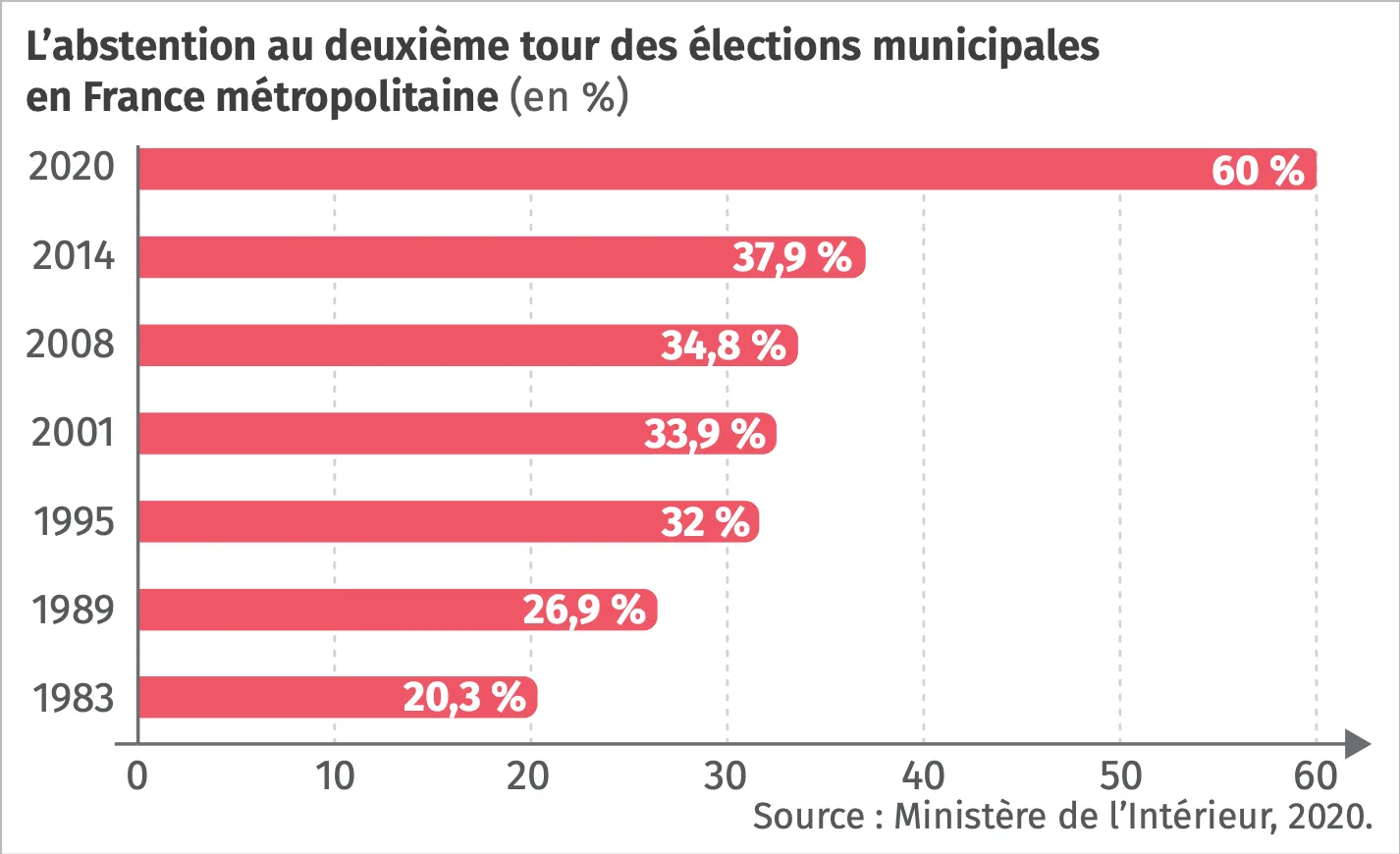 Taux d'abstention