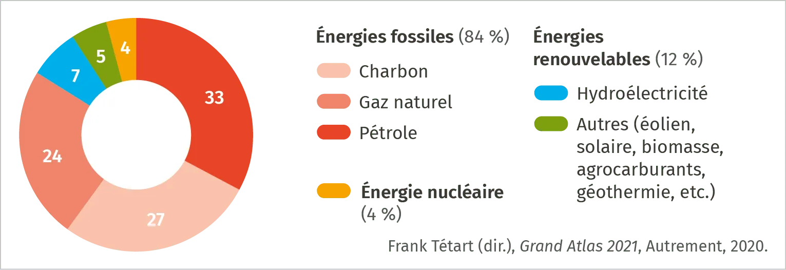 consommation d'énergie